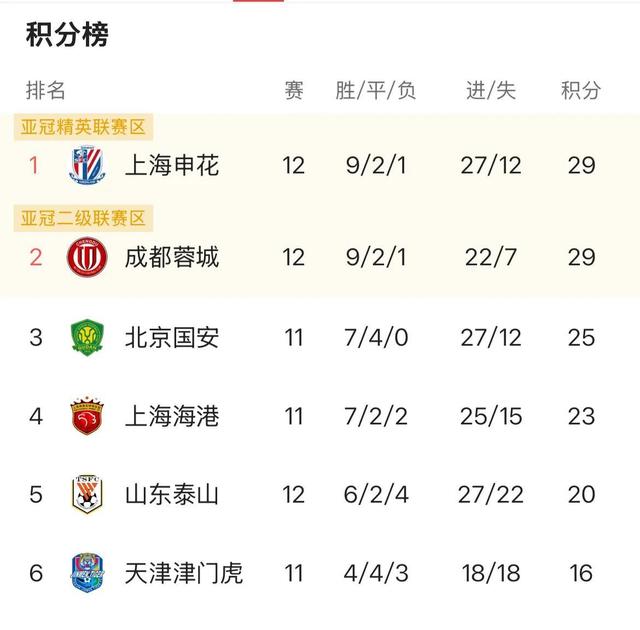 国安客场告捷，继续领跑积分榜