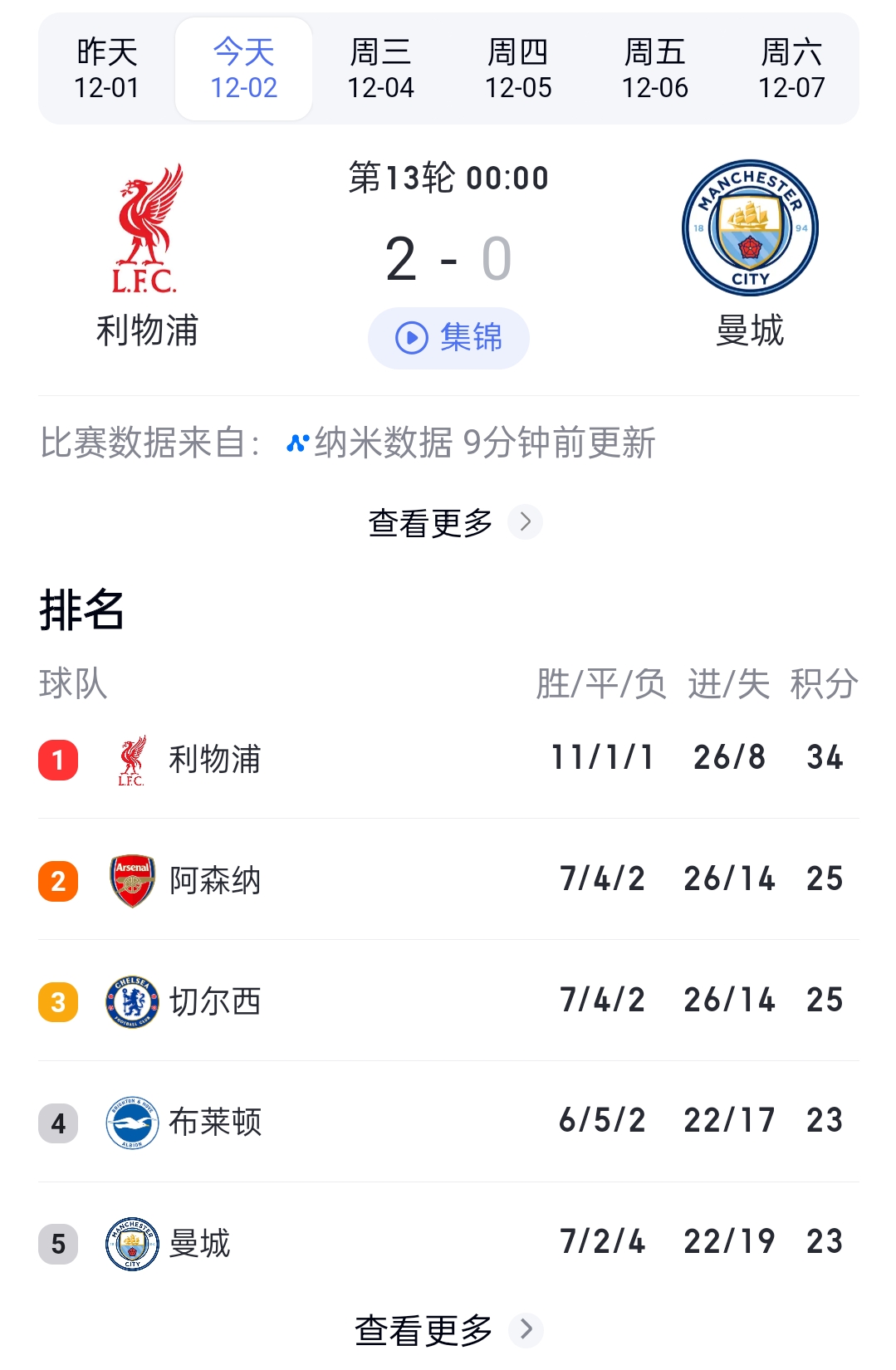 曼联战平对手，积分榜略有掉落