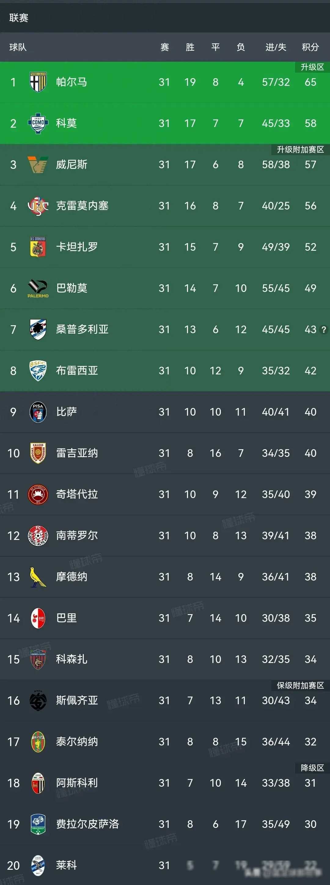 奥萨苏纳神勇客场拿下对手，领跑积分榜