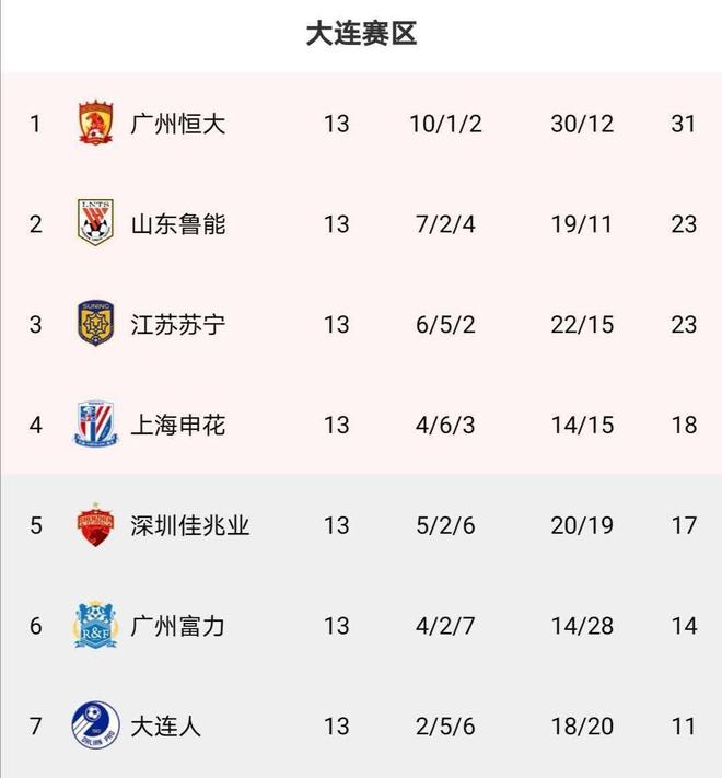 包含广州恒大胜利后，排名提升至积分榜前列的词条