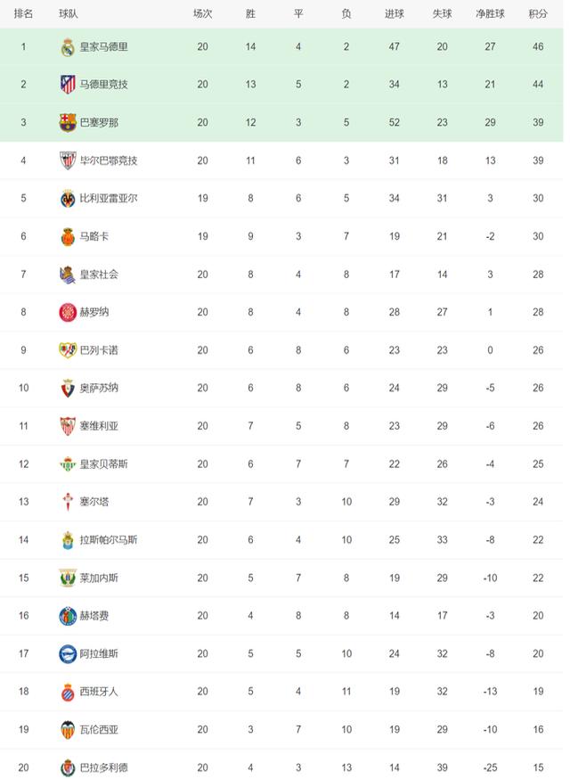 皇马客场轻取对手，继续领跑积分榜